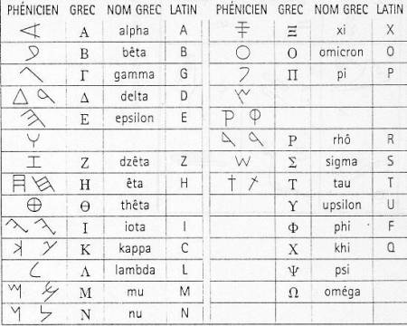 l'alphabet phénicien en comparaison à l'alphabet grec et latin